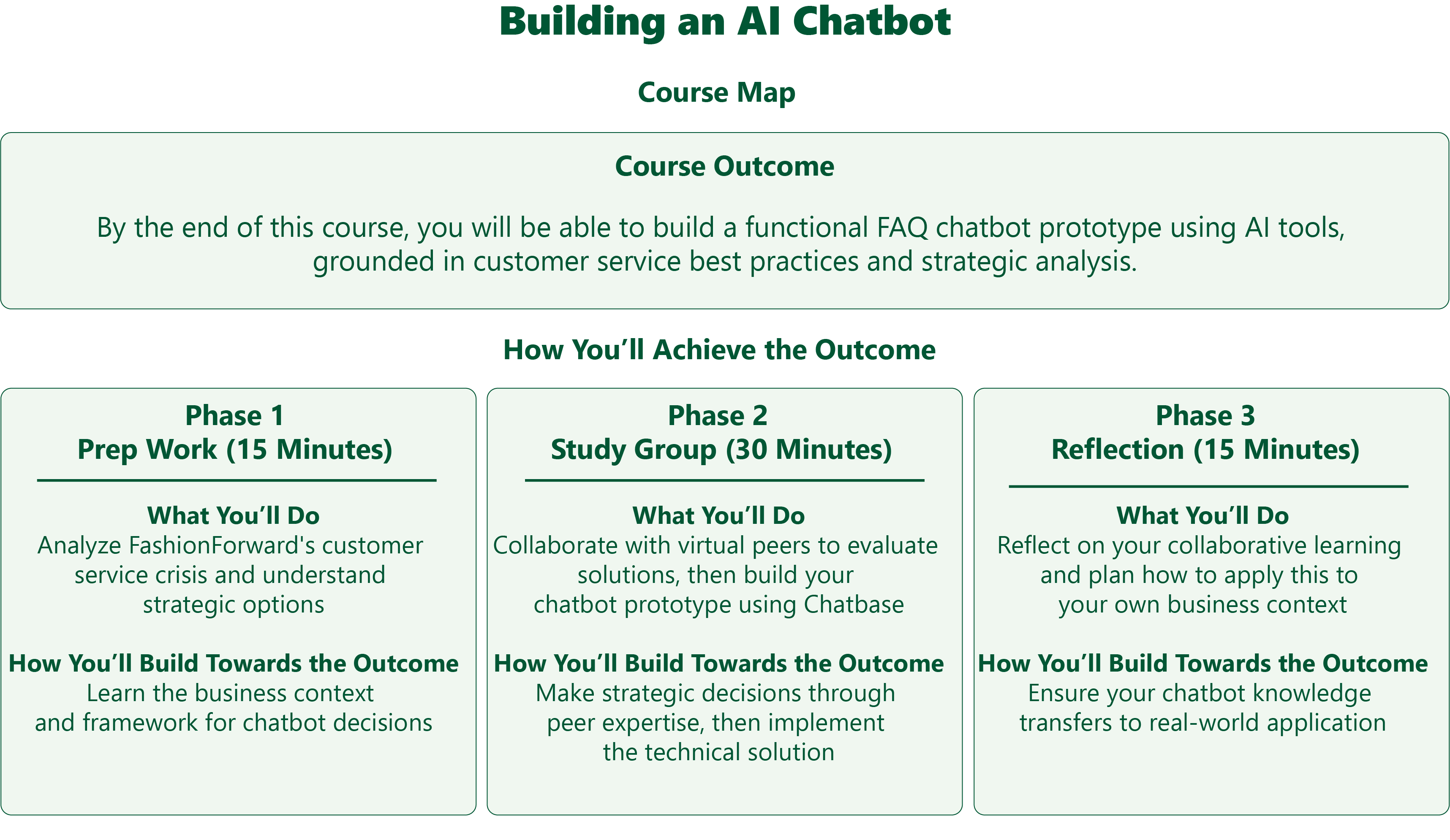 Course map showing three phases of learning progression. Phase 1 Prep Work (15 minutes): Analyze FashionForward's customer service crisis and understand strategic options to learn business context and framework for chatbot decisions. Phase 2 Study Group Session (30 minutes): Collaborate with virtual MBA peers to evaluate solutions, then build chatbot prototype using Chatbase to make strategic decisions through peer expertise and implement technical solution. Phase 3 Implementation and Reflection (15 minutes): Reflect on collaborative learning and plan application to own business context to ensure chatbot knowledge transfers to real-world application. Final outcome: Working chatbot prototype ready for business use.